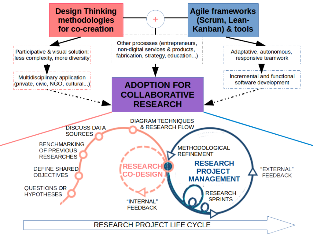 Collaborative Methodologies For Collaborative Research – Enric Senabre ...