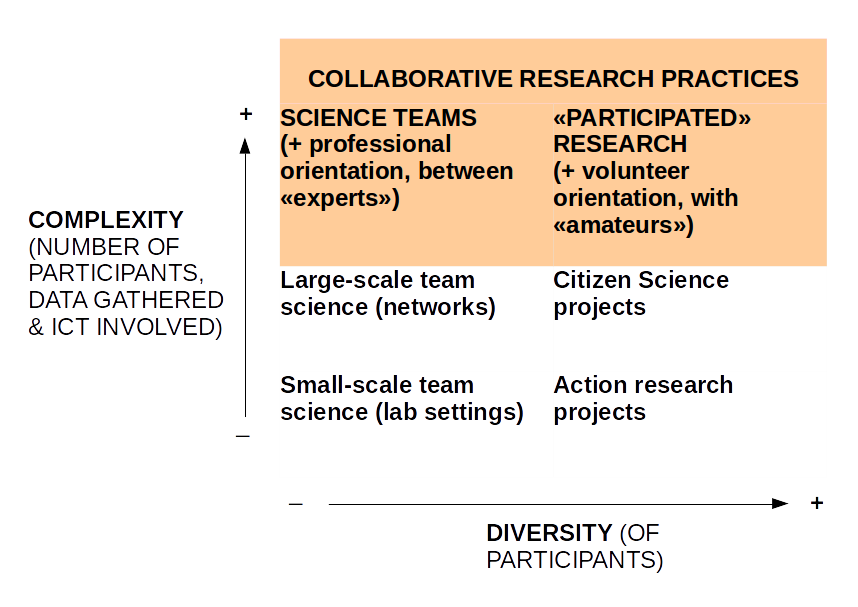 One approach to complexity and diversity in collaborative research practices